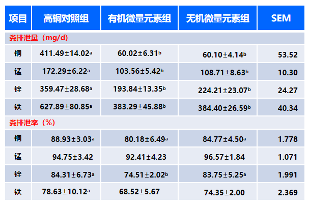 5、显著降低粪便微量元素排放 5、显著降低粪便微量元素排放