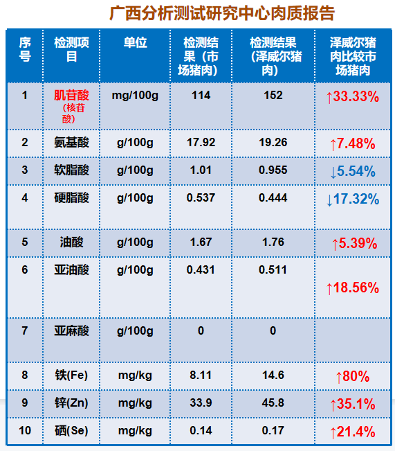 寡糖微量元素对育肥猪肉质的影响3