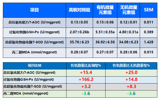 4、提高肌肉抗氧化能力 4、提高肌肉抗氧化能力