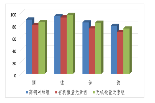 5、显著降低粪便微量元素排放1 5、显著降低粪便微量元素排放1