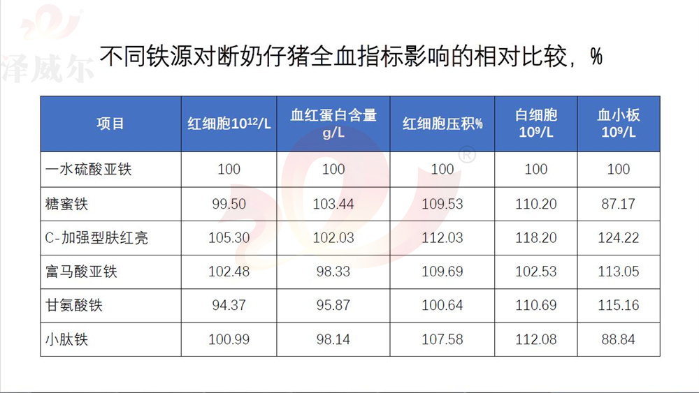 各种饲料红桃国际
补铁剂对断奶仔猪全血指标影响的相对比较