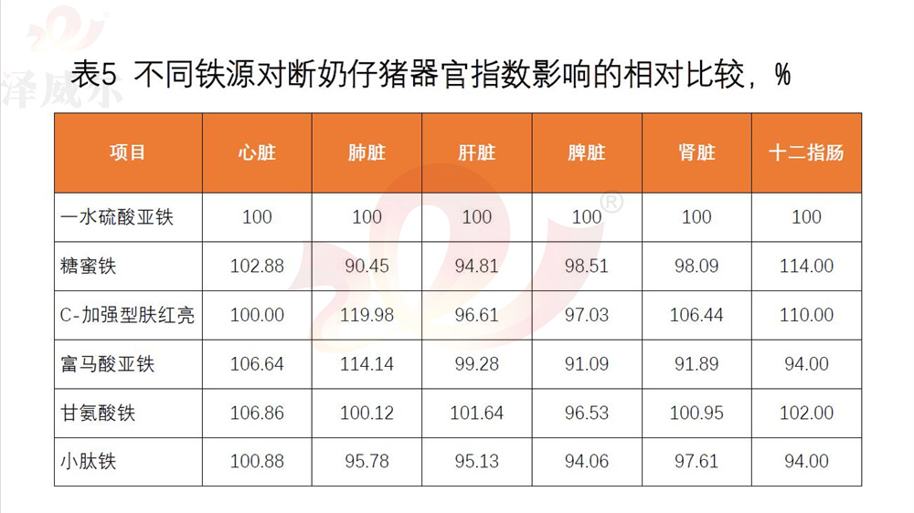不同饲料红桃国际
铁源对断奶仔猪器官指数影响的相对比较