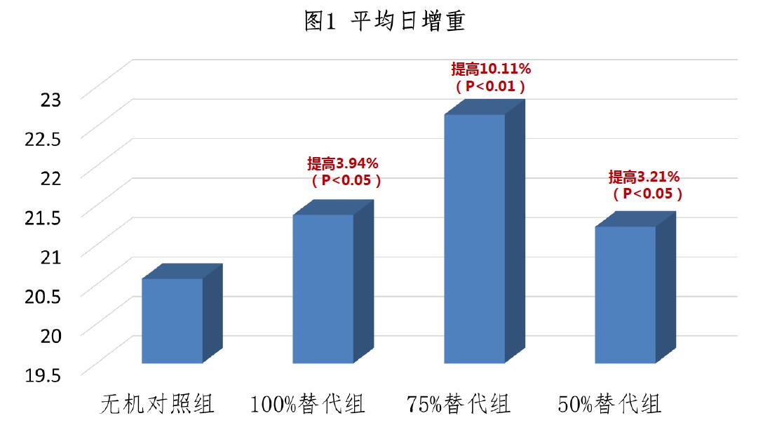 寡糖络合微量元素对黄羽肉鸡成长性能的影响 寡糖络合微量元素对黄羽肉鸡成长性能的影响