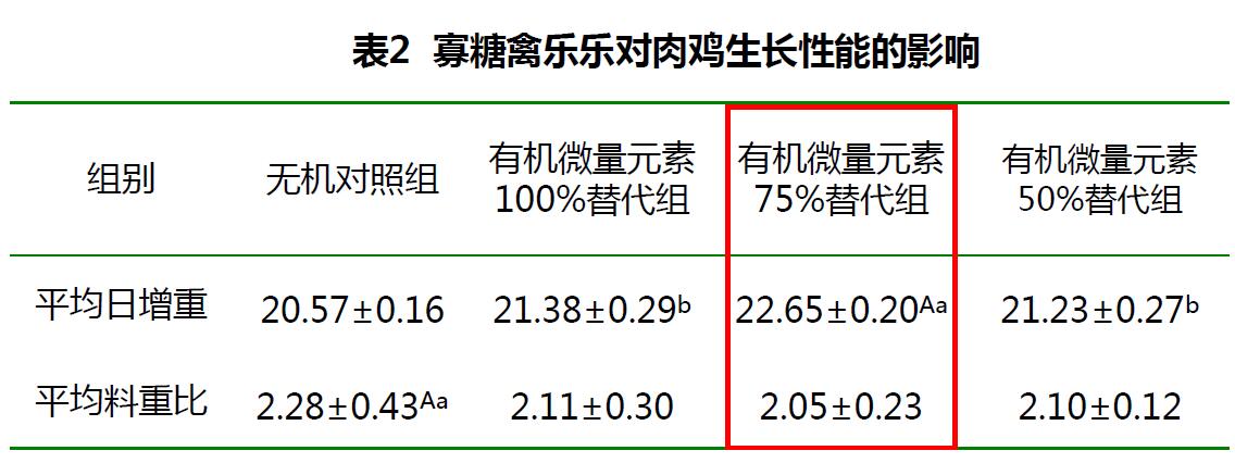 肉鸡禽乐乐对黄羽肉鸡成长性能的影响 肉鸡禽乐乐对黄羽肉鸡成长性能的影响