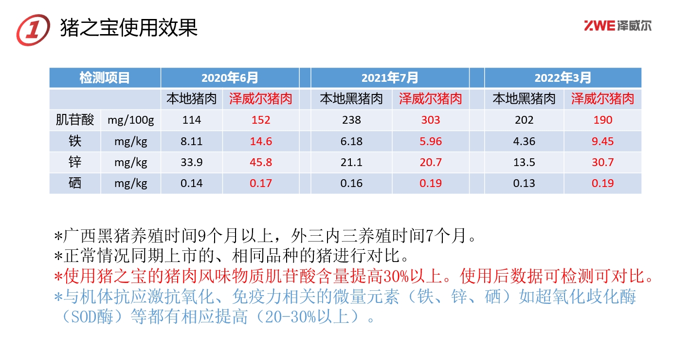 红桃国际猪之宝产品效果对照